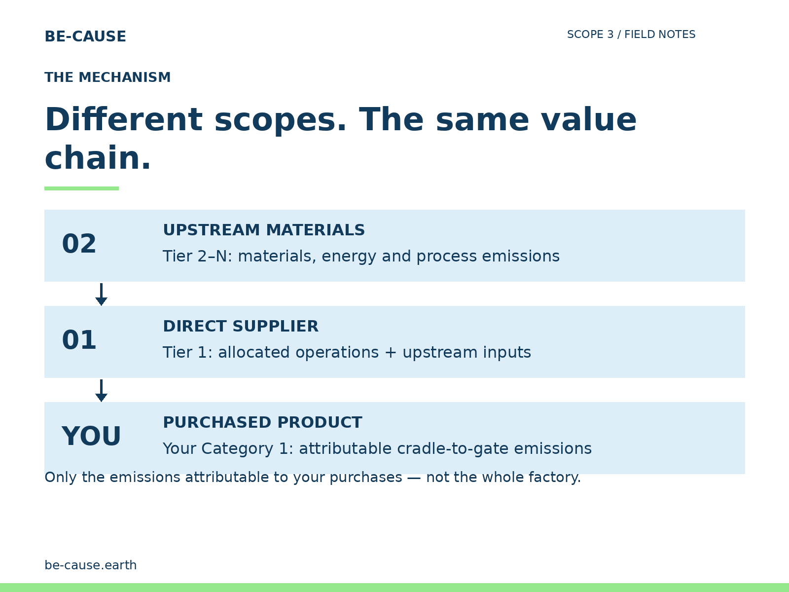 Upstream materials at Tier 2–N flow into Tier 1 production, then into the buyer’s Category 1 cradle-to-gate product footprint.