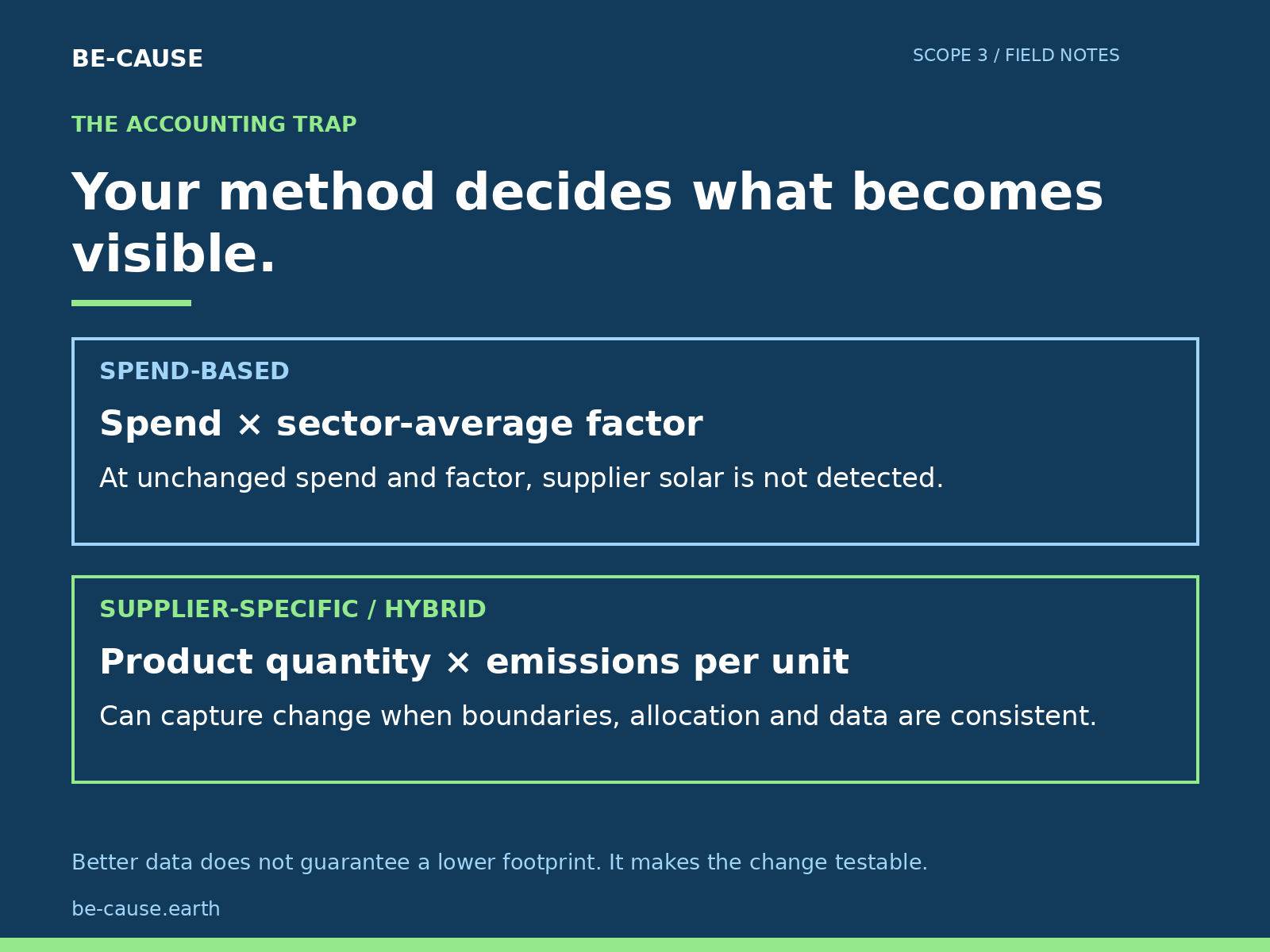 Spend-based estimates use spend times sector-average factors; supplier-specific or hybrid estimates can reflect attributable product changes with consistent boundaries and allocation.