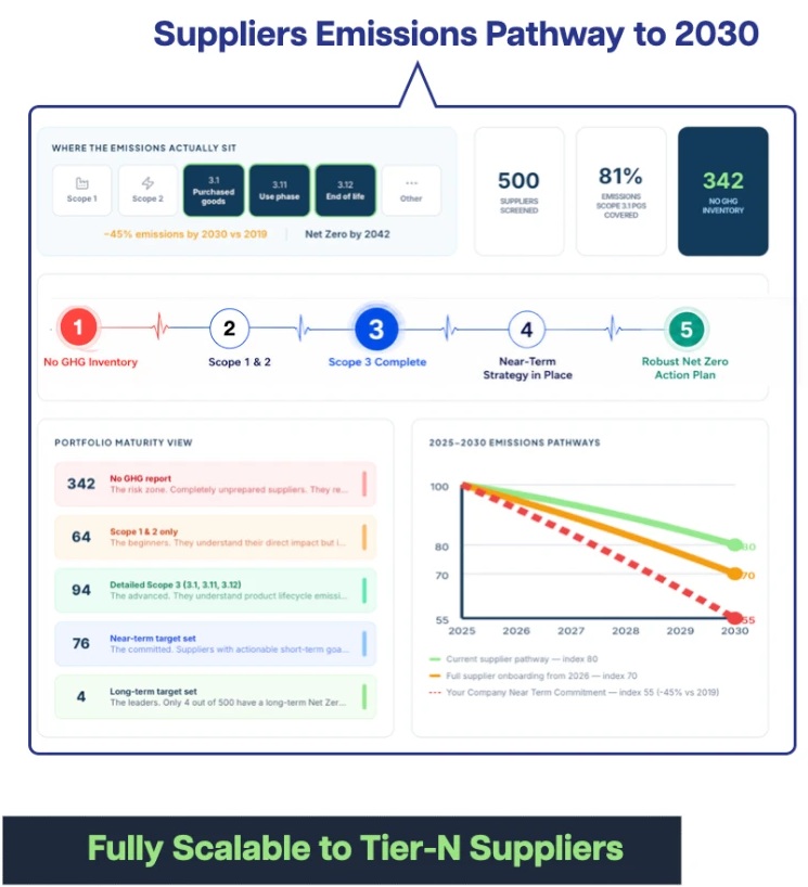 Net Zero Pulse portfolio dashboard showing supplier maturity and emissions pathways to 2030