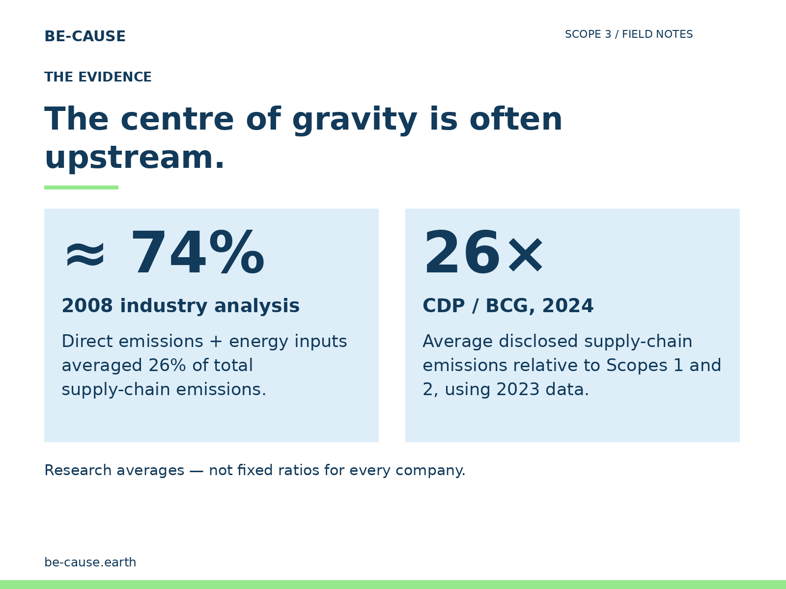Research context: approximately 74% beyond direct emissions and energy inputs in the 2008 industry analysis; 26 times operational emissions in CDP and BCG’s disclosed 2023 data.