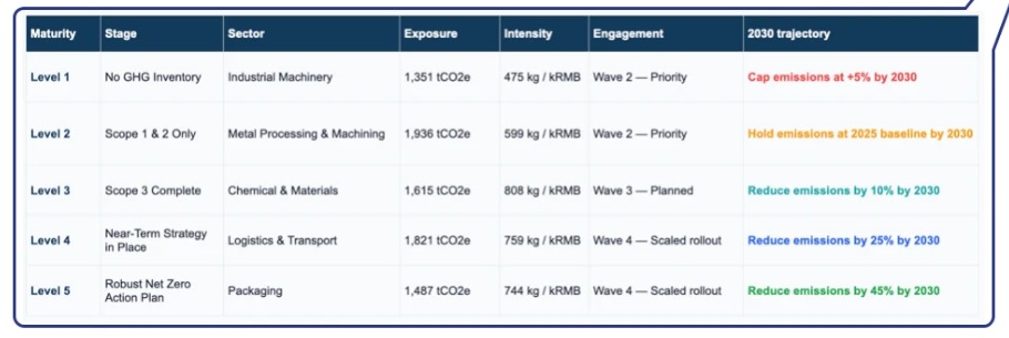 Net Zero Pulse supplier maturity heatmap comparing maturity stage, sector, exposure, intensity, engagement and 2030 trajectory