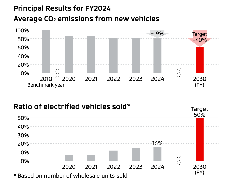 Mitsubishi Motors FY2024 results: average CO2 emissions from new vehicles down 19% vs 2010 baseline; electrified vehicle sales ratio at 16% vs 50% FY2030 target