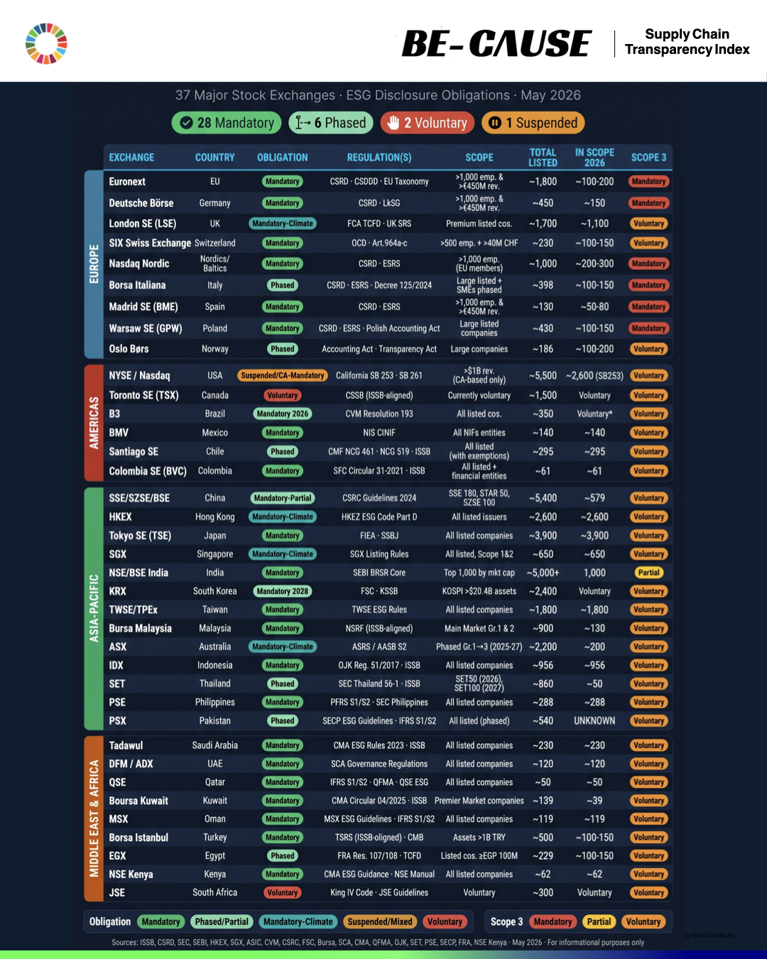 Global ESG Universe Mapping 2026 — ESG disclosure obligations across 37 major stock exchanges, showing 28 mandatory, 6 phased, 2 voluntary, and 1 suspended regimes