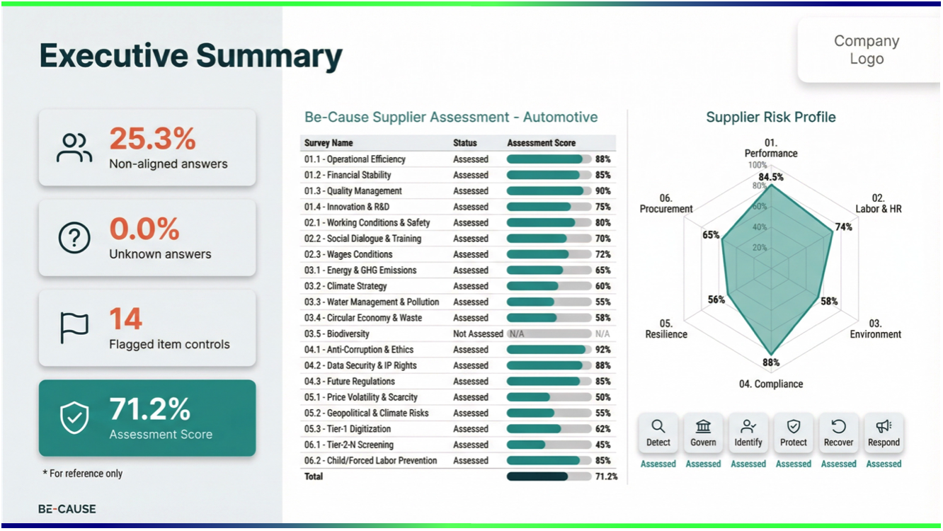 BE-CAUSE Supplier Assessment Executive Summary for automotive sector showing assessment scores, supplier risk profile radar chart, and cross-stakeholder validation metrics