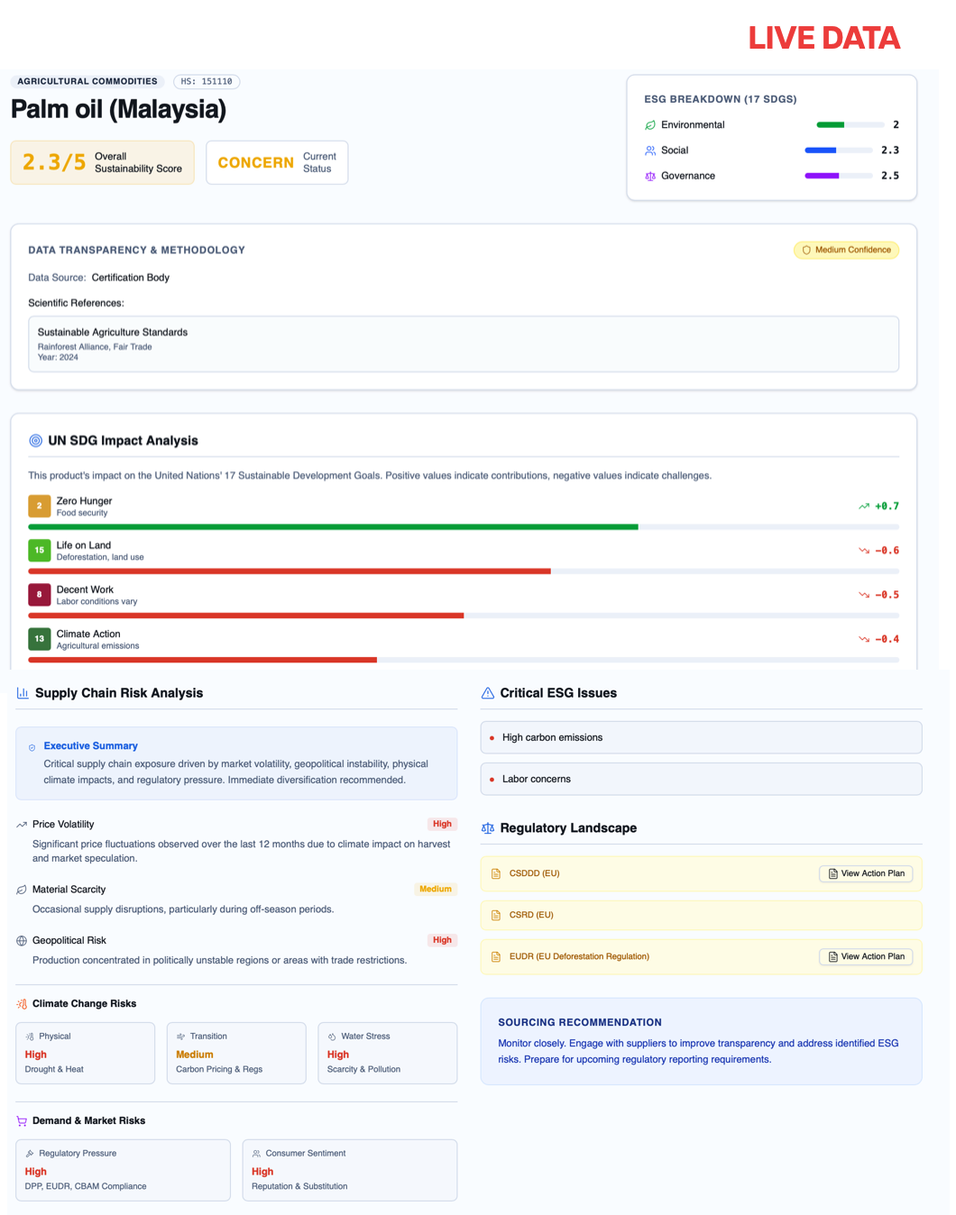 BE-CAUSE Supply Chain Transparency Index for Palm Oil from Malaysia showing ESG breakdown, UN SDG impact analysis, supply chain risk analysis, climate risks, and regulatory compliance status